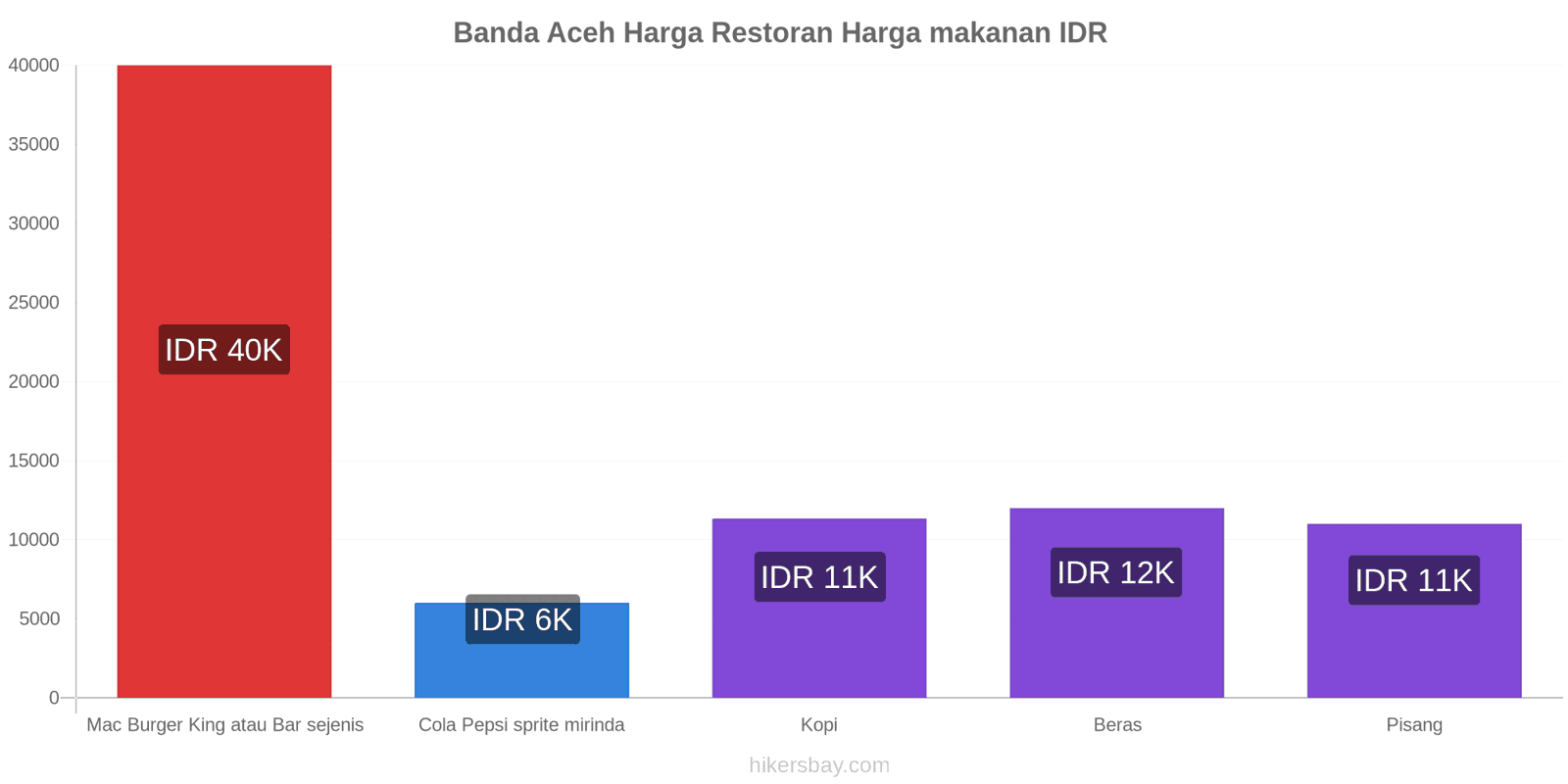 Banda Aceh perubahan harga hikersbay.com