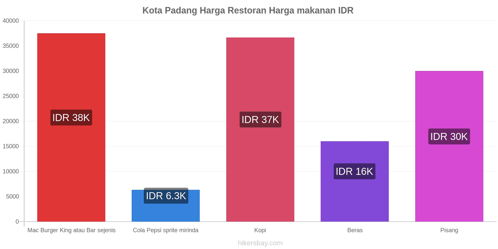 Kota Padang perubahan harga hikersbay.com