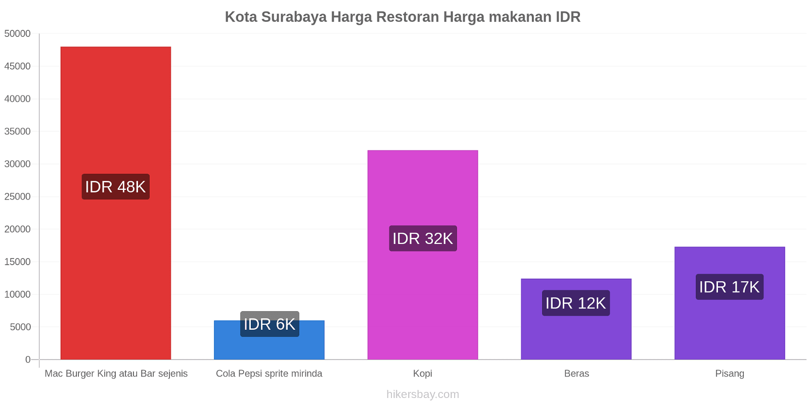 Kota Surabaya perubahan harga hikersbay.com