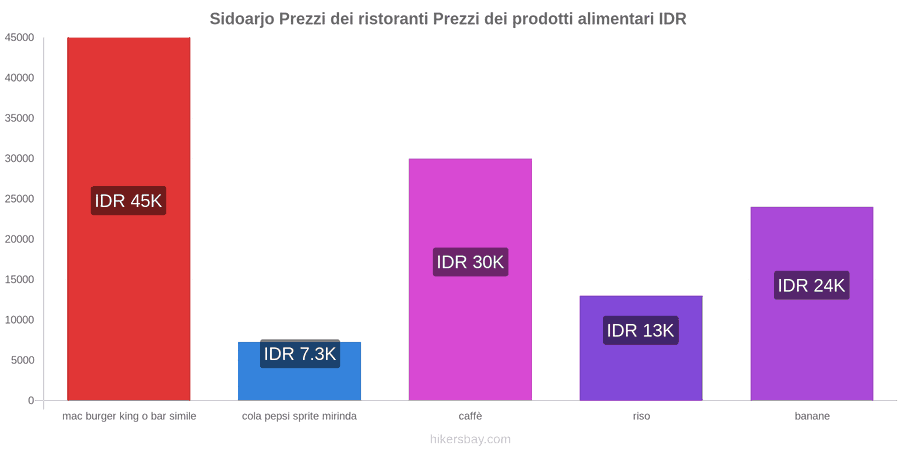Sidoarjo cambi di prezzo hikersbay.com