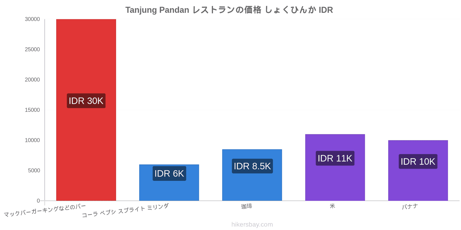 Tanjung Pandan 価格の変更 hikersbay.com