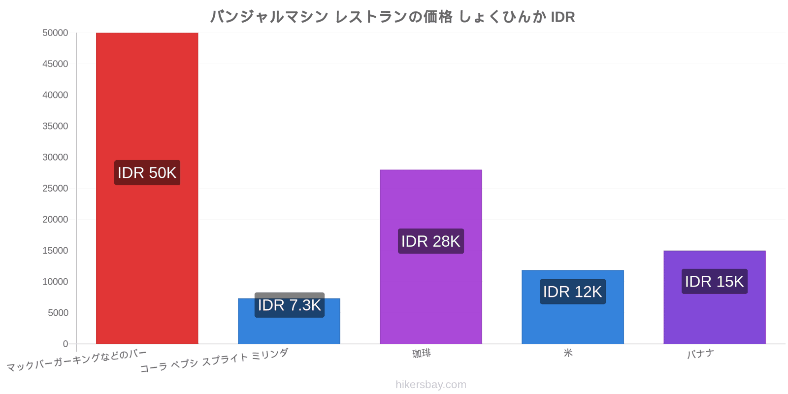 バンジャルマシン 価格の変更 hikersbay.com