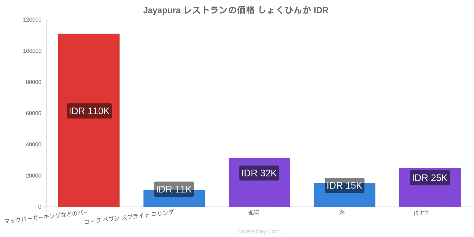 Jayapura 価格の変更 hikersbay.com