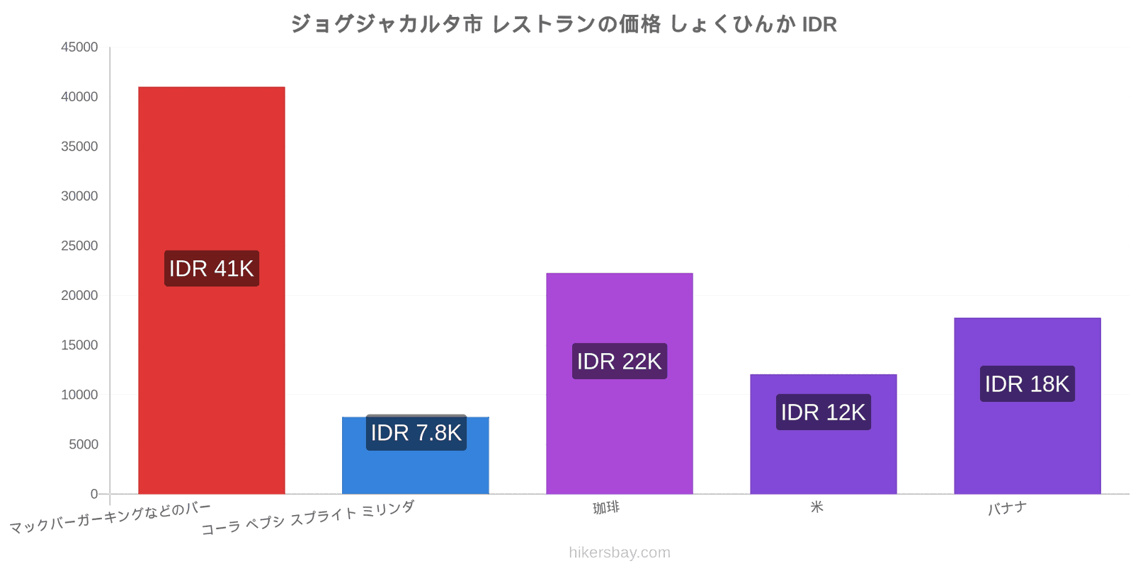 ジョグジャカルタ市 価格の変更 hikersbay.com