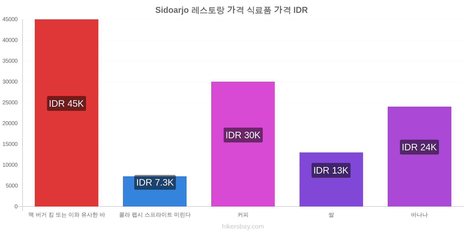 Sidoarjo 가격 변동 hikersbay.com