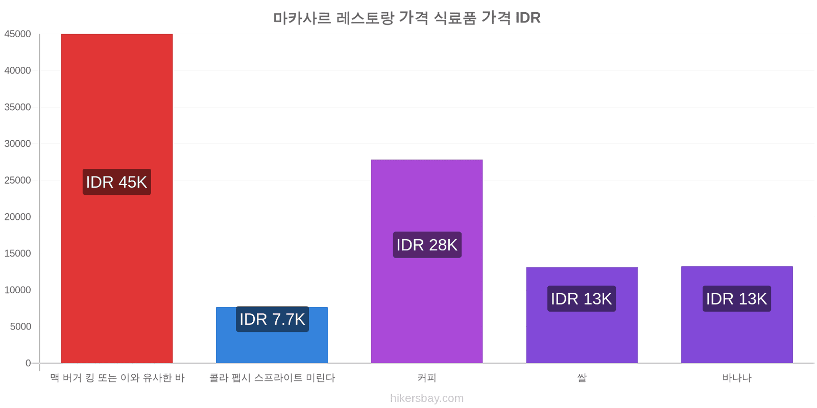 마카사르 가격 변동 hikersbay.com