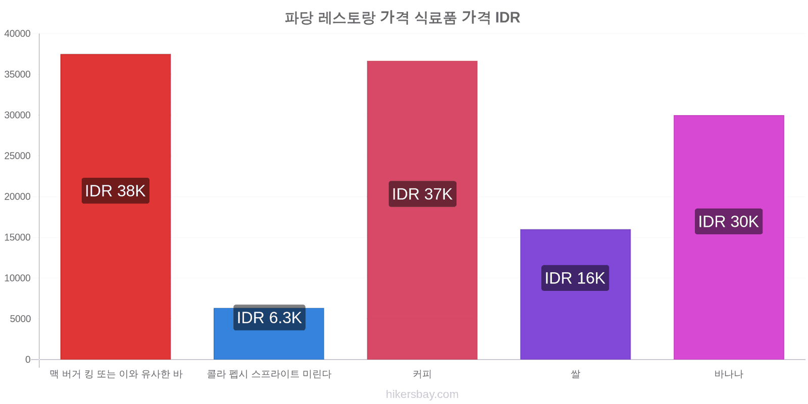 파당 가격 변동 hikersbay.com