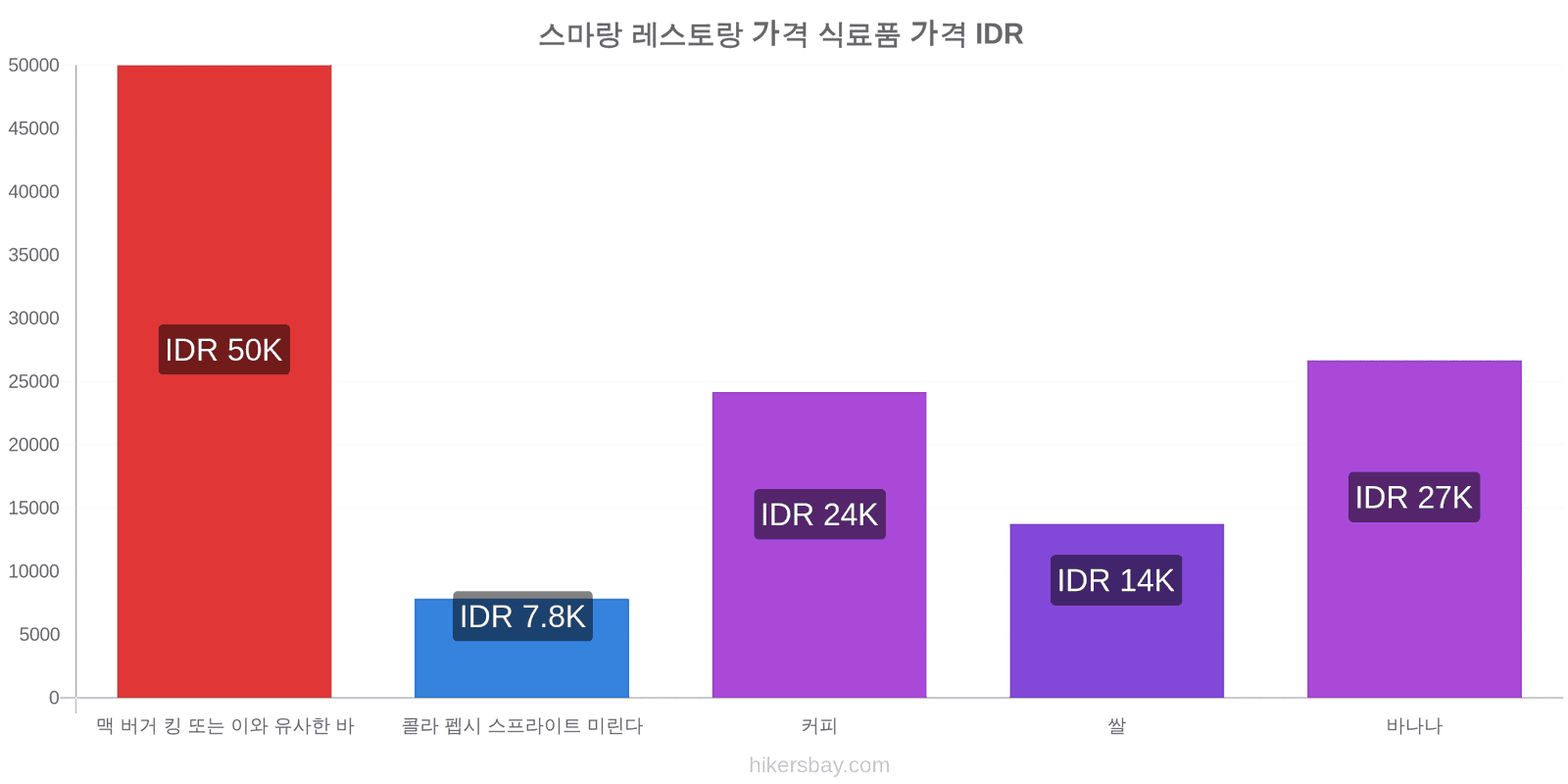 스마랑 가격 변동 hikersbay.com