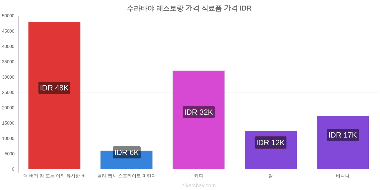 수라바야 가격 변동 hikersbay.com