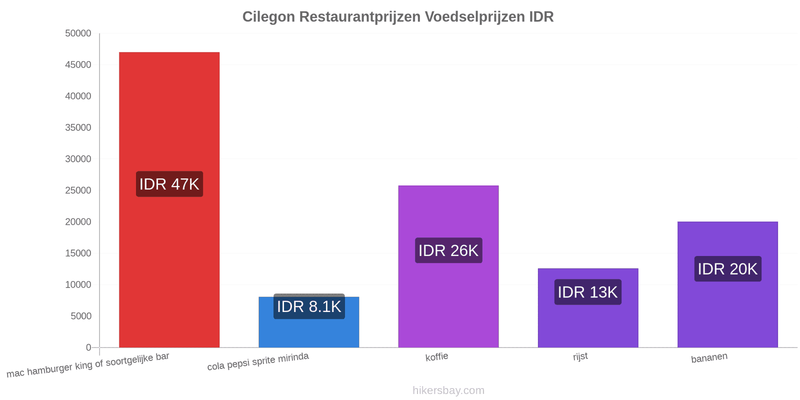 Cilegon prijswijzigingen hikersbay.com