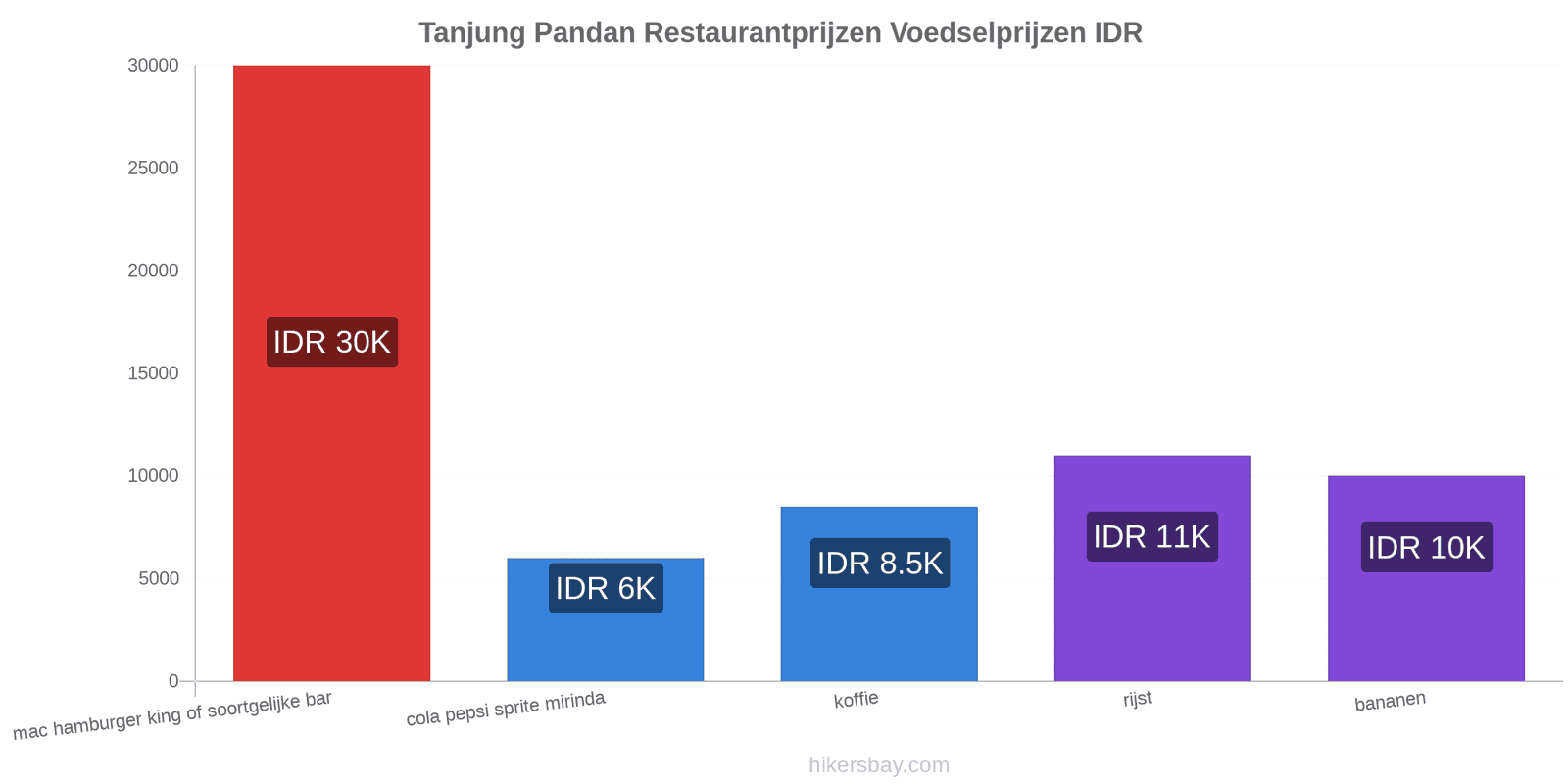 Tanjung Pandan prijswijzigingen hikersbay.com