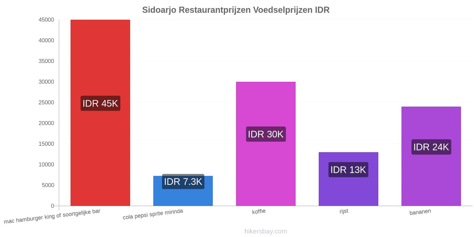Sidoarjo prijswijzigingen hikersbay.com