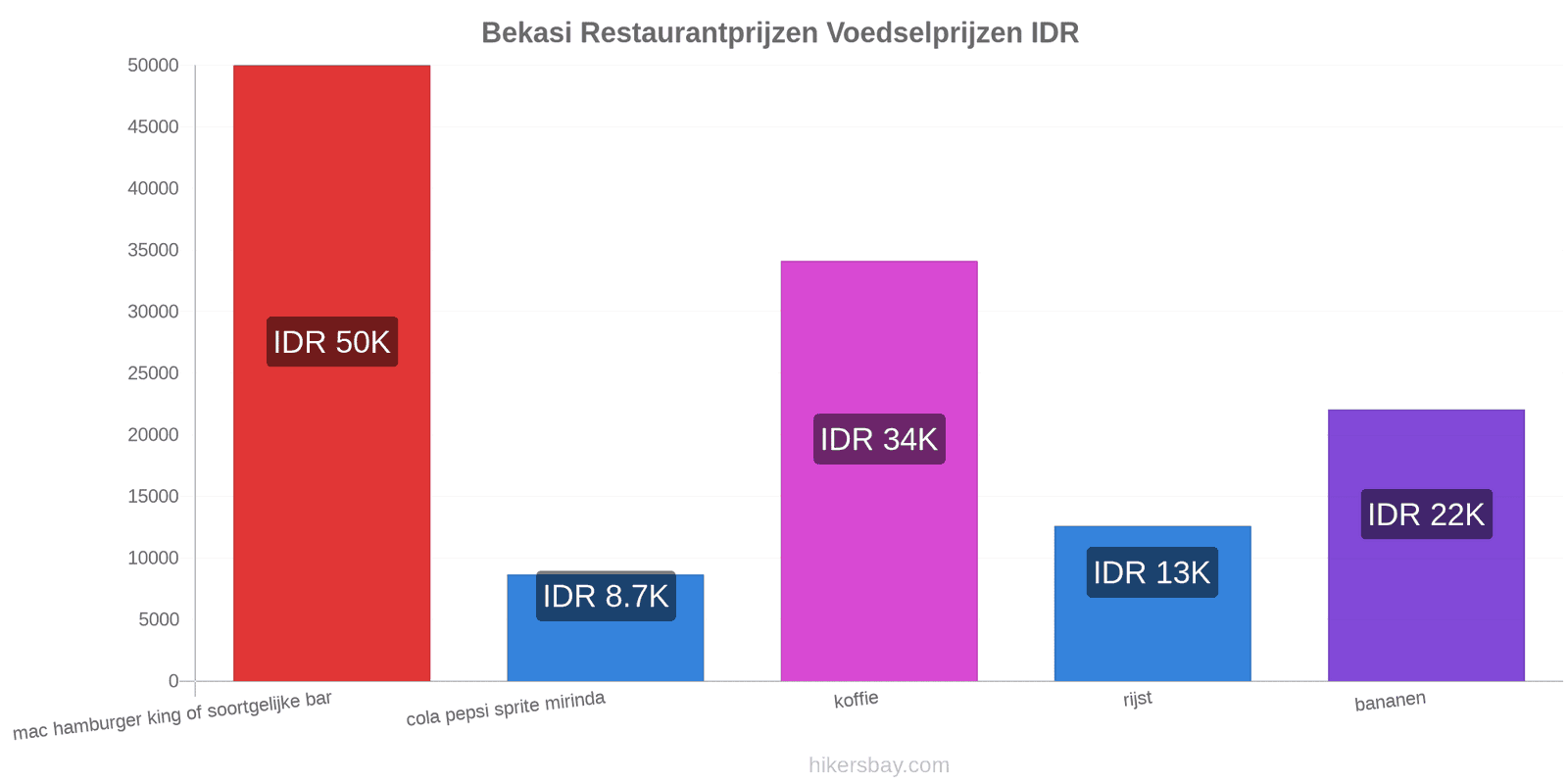 Bekasi prijswijzigingen hikersbay.com