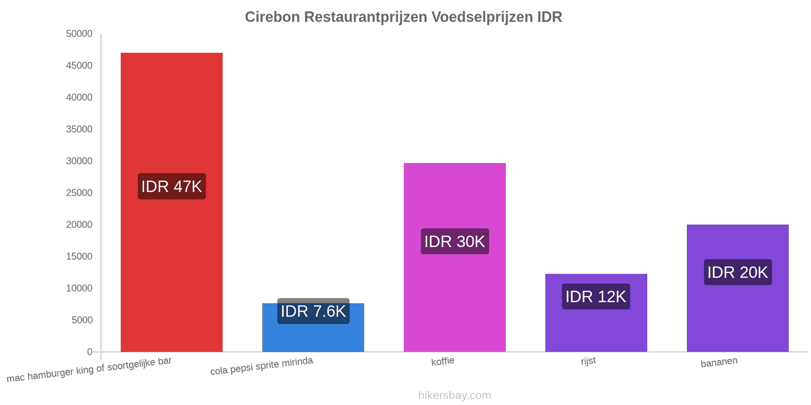 Cirebon prijswijzigingen hikersbay.com
