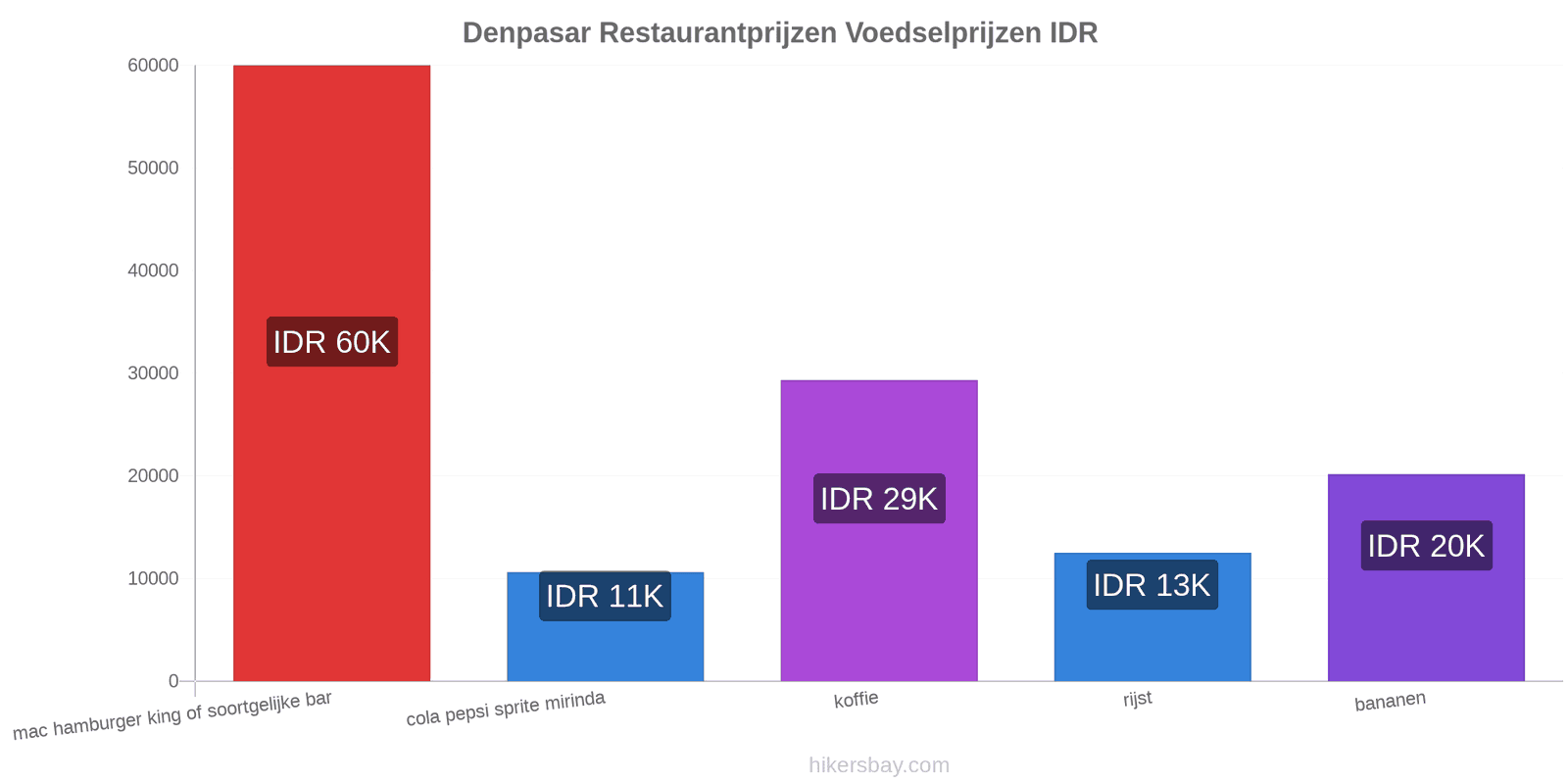 Denpasar prijswijzigingen hikersbay.com