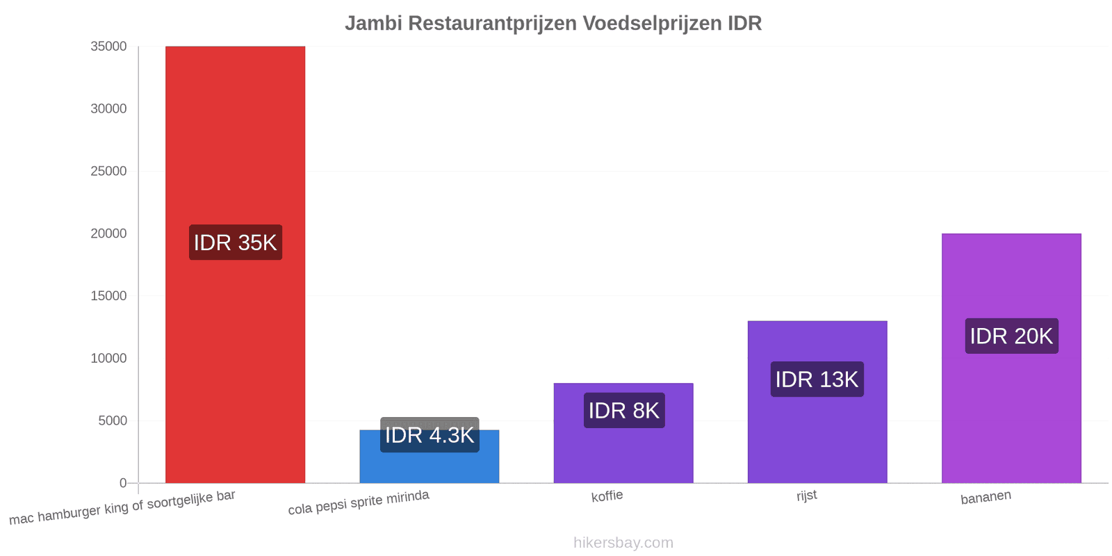 Jambi prijswijzigingen hikersbay.com