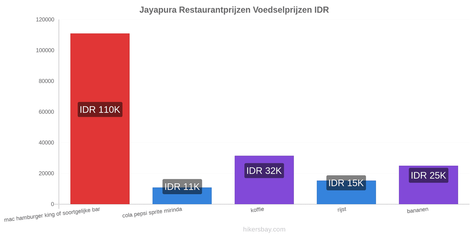 Jayapura prijswijzigingen hikersbay.com