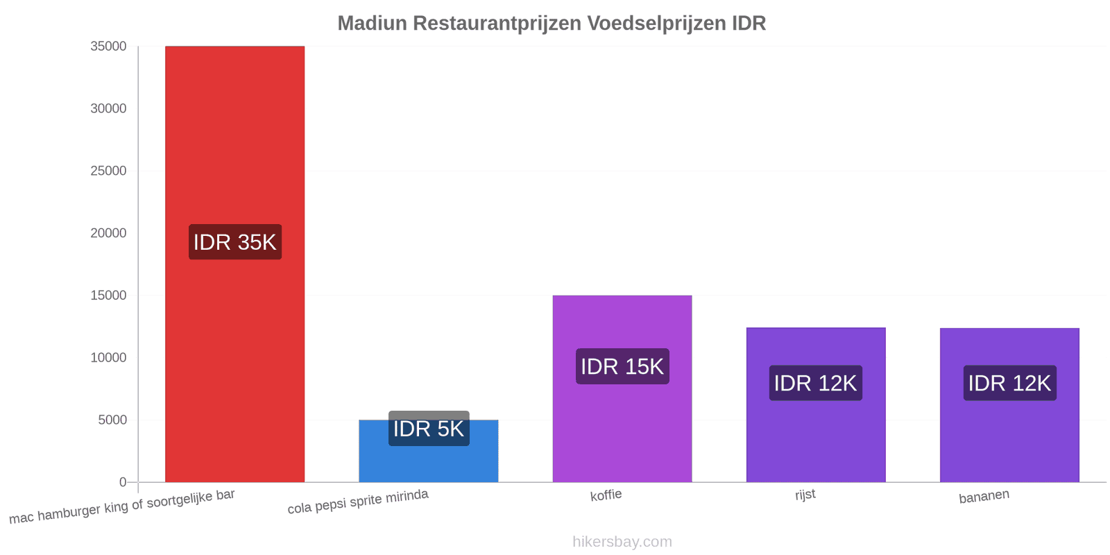 Madiun prijswijzigingen hikersbay.com