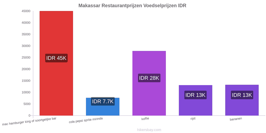 Makassar prijswijzigingen hikersbay.com