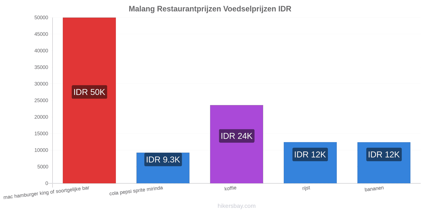 Malang prijswijzigingen hikersbay.com