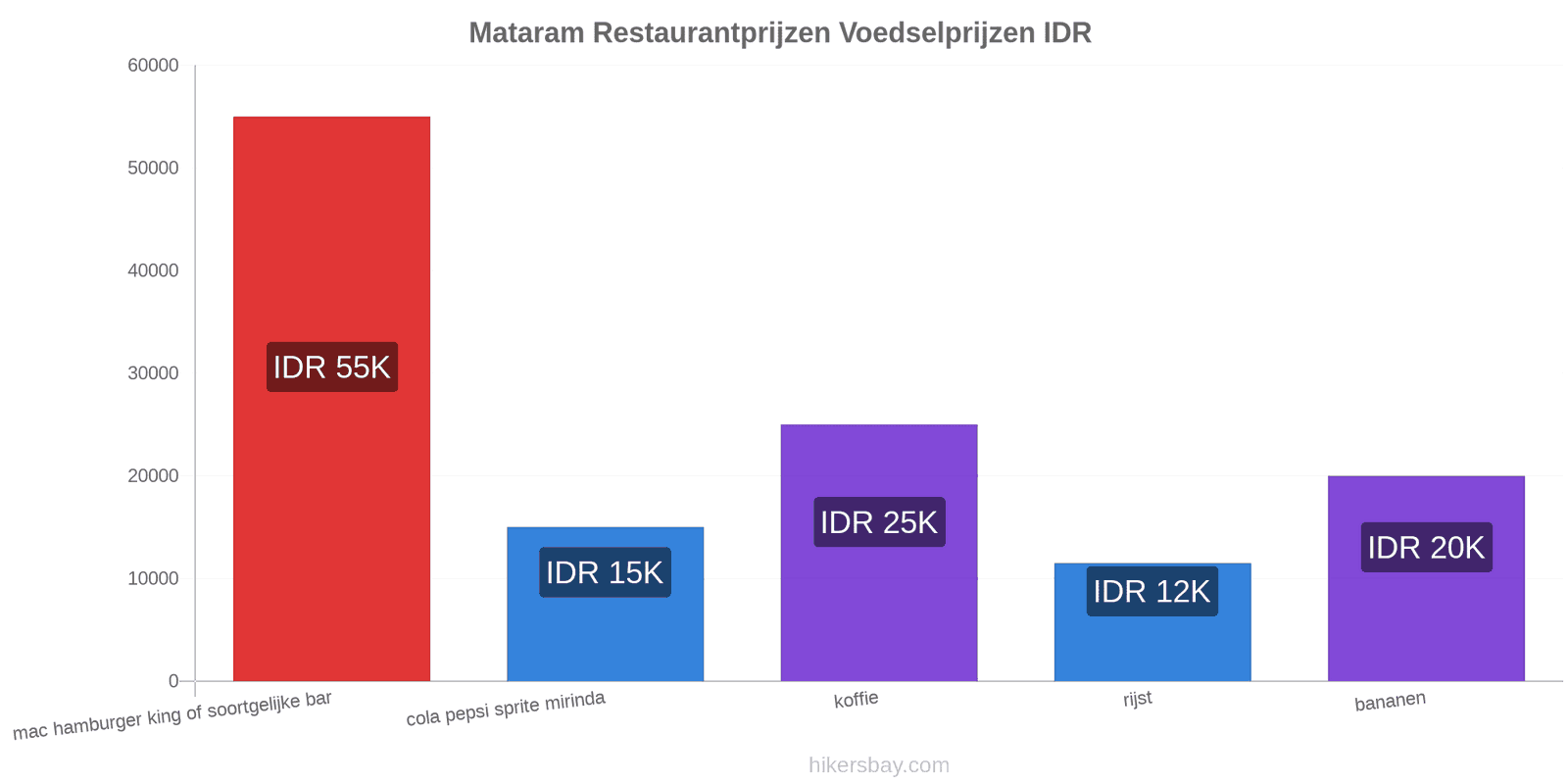 Mataram prijswijzigingen hikersbay.com