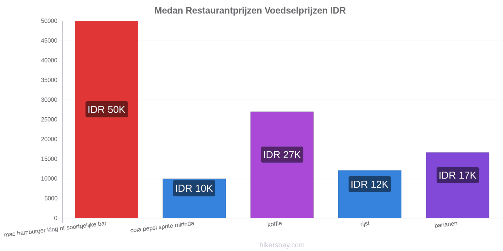 Medan prijswijzigingen hikersbay.com