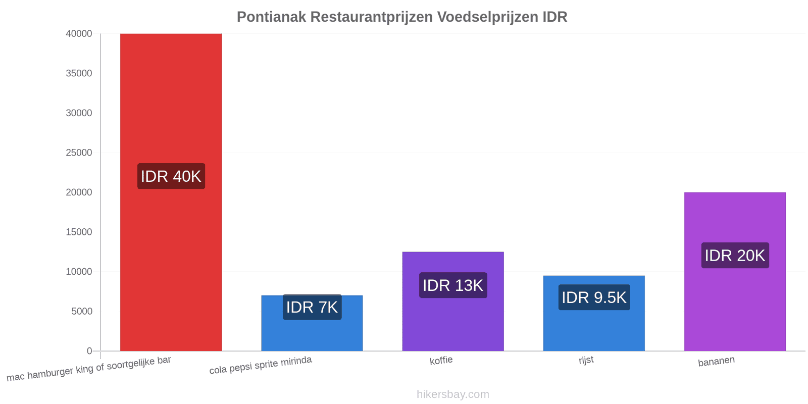 Pontianak prijswijzigingen hikersbay.com