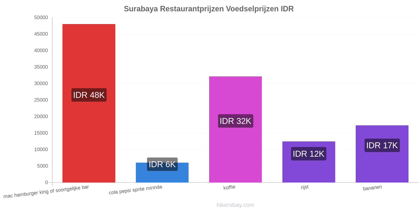 Surabaya prijswijzigingen hikersbay.com