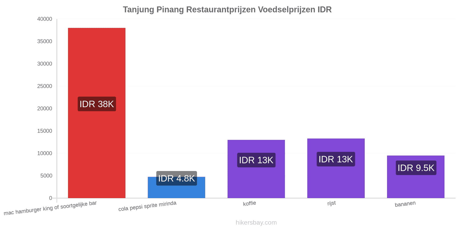 Tanjung Pinang prijswijzigingen hikersbay.com