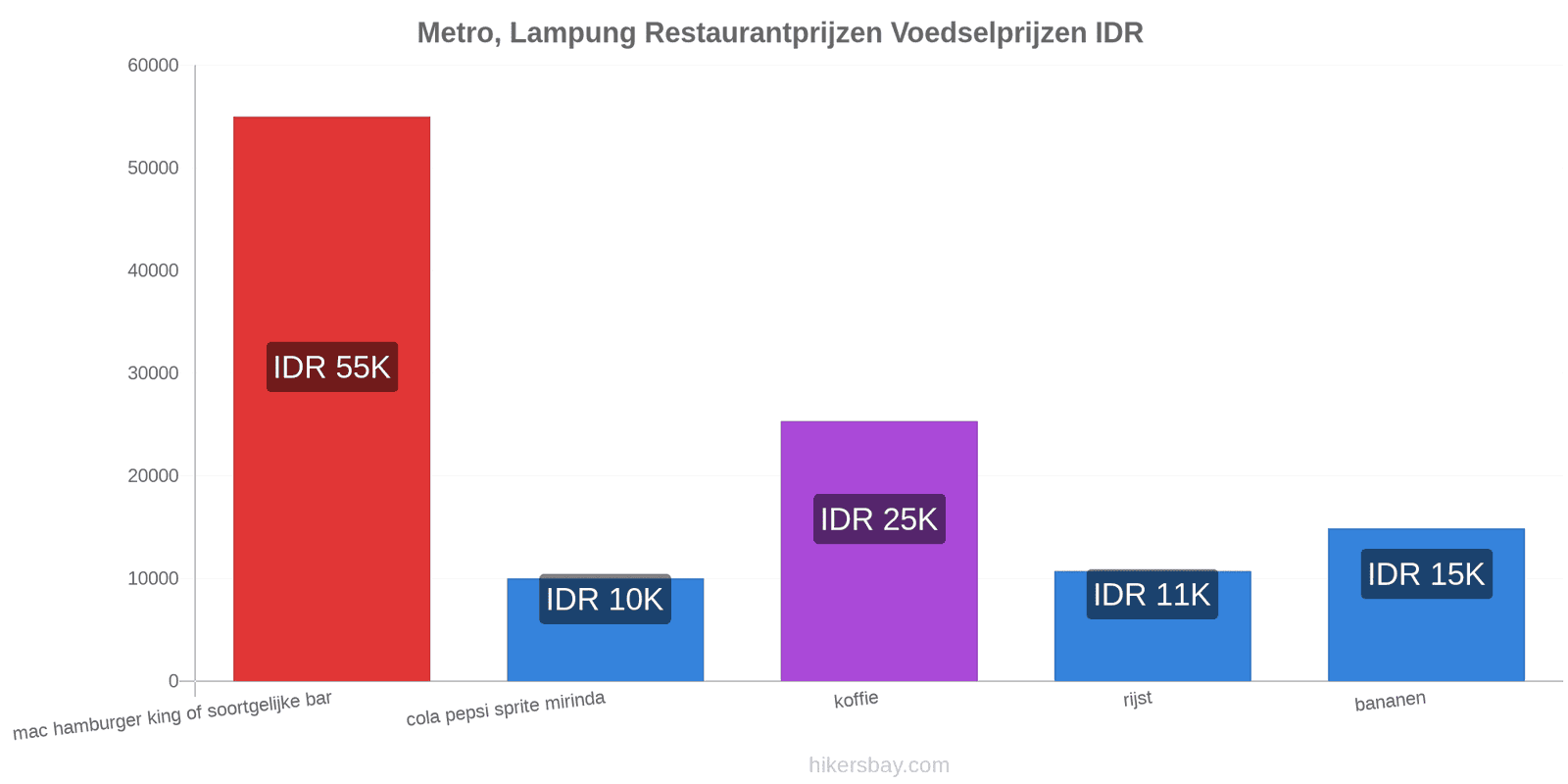 Metro, Lampung prijswijzigingen hikersbay.com