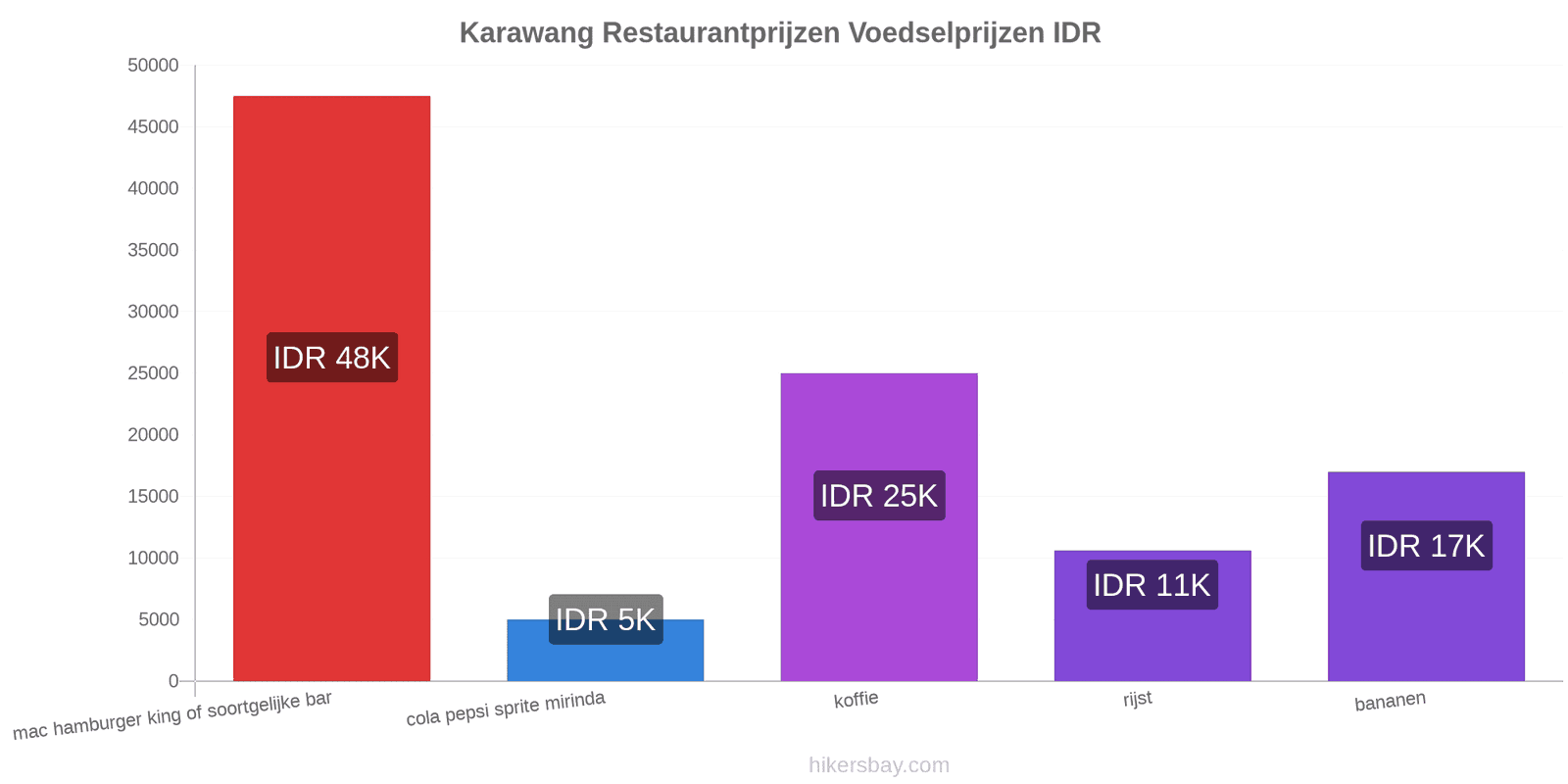Karawang prijswijzigingen hikersbay.com