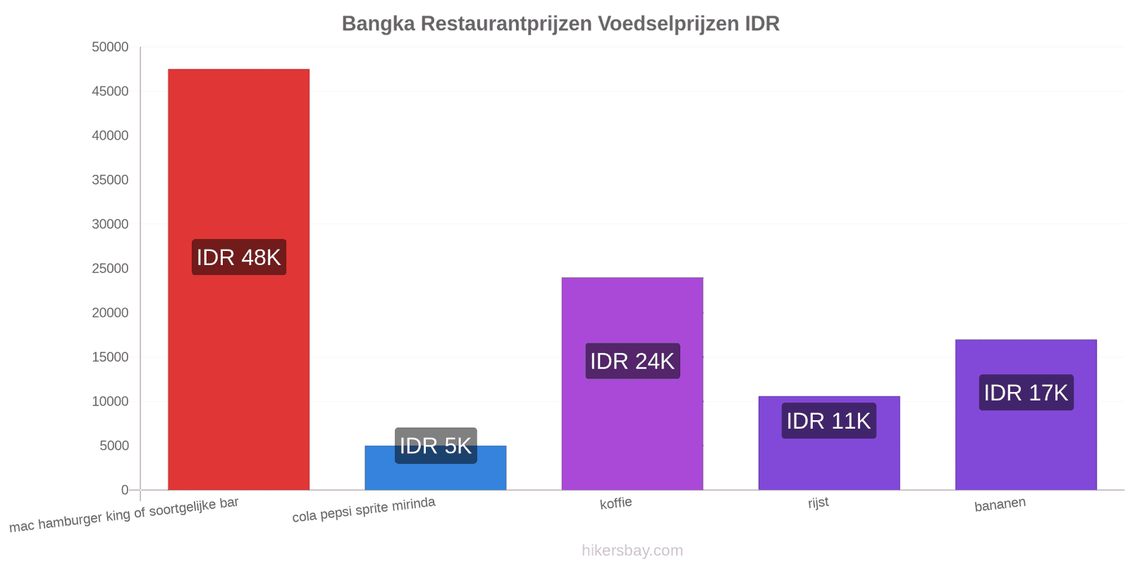 Bangka prijswijzigingen hikersbay.com