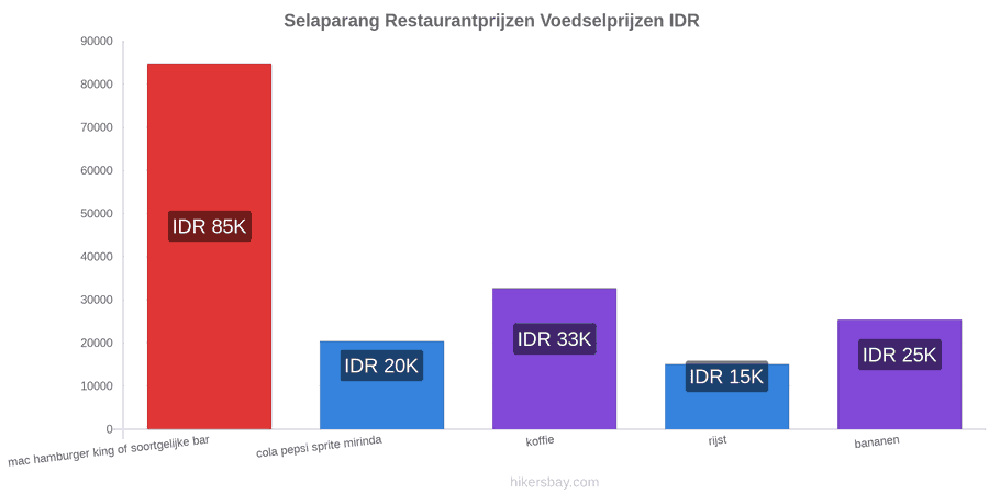 Selaparang prijswijzigingen hikersbay.com