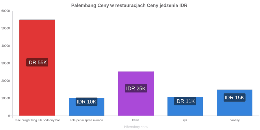Palembang zmiany cen hikersbay.com