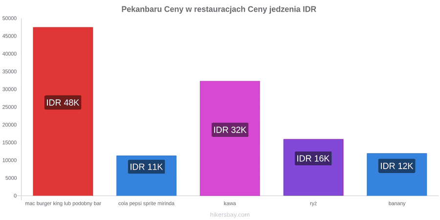 Pekanbaru zmiany cen hikersbay.com