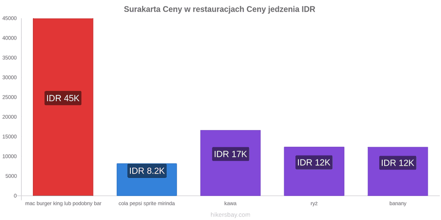 Surakarta zmiany cen hikersbay.com