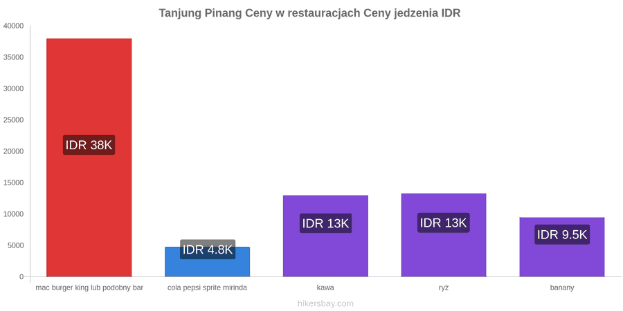Tanjung Pinang zmiany cen hikersbay.com