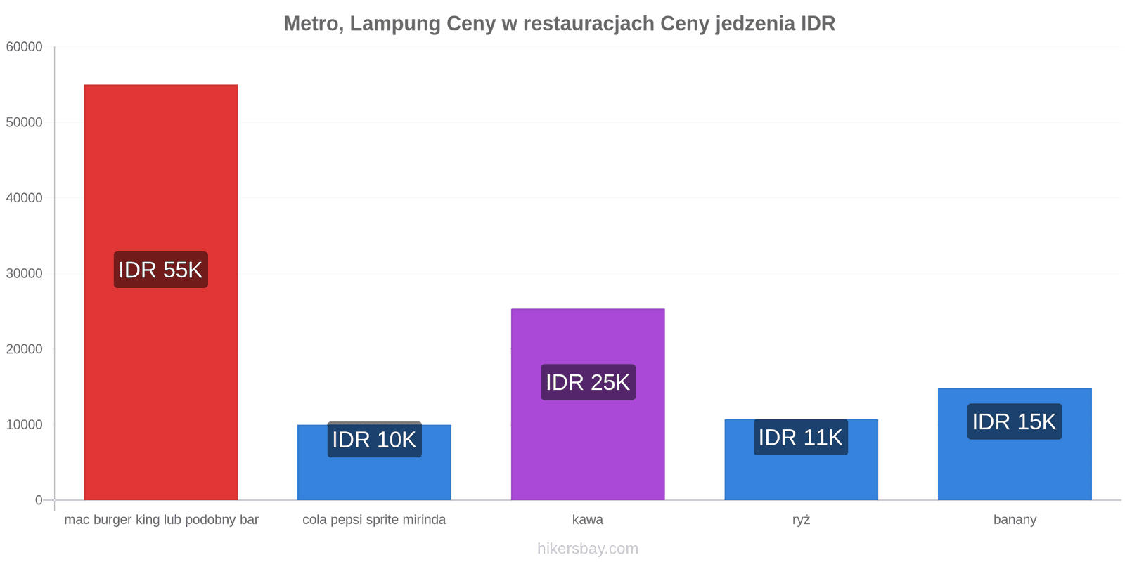 Metro, Lampung zmiany cen hikersbay.com