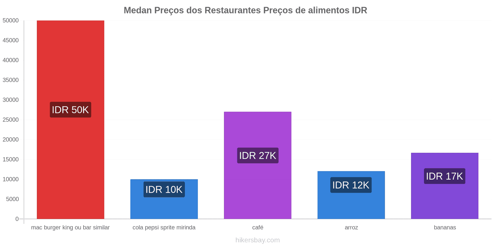 Medan mudanças de preços hikersbay.com