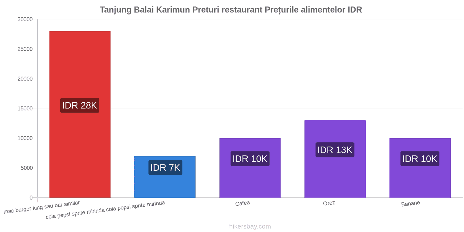 Tanjung Balai Karimun schimbări de prețuri hikersbay.com