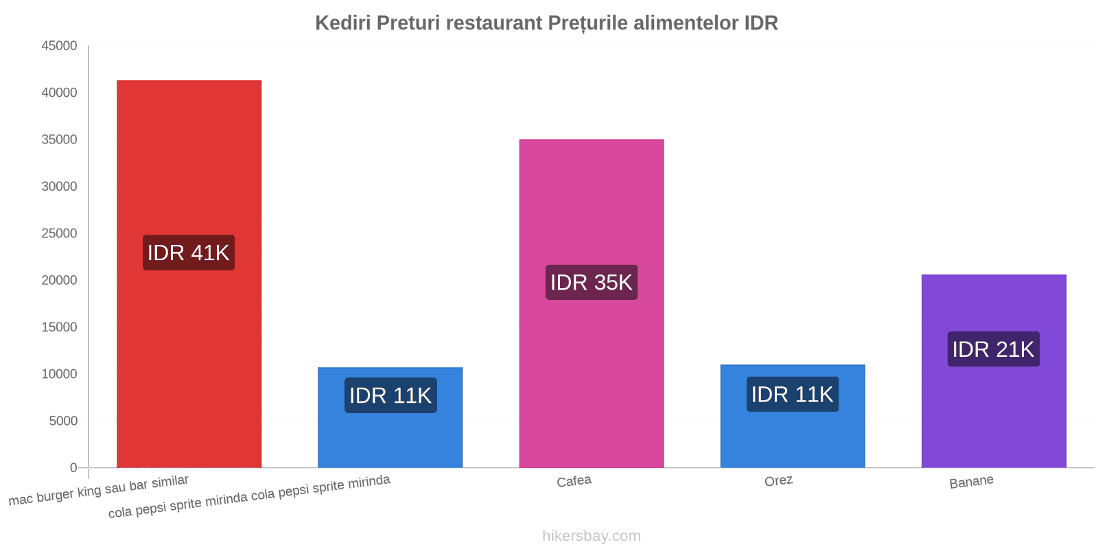 Kediri schimbări de prețuri hikersbay.com