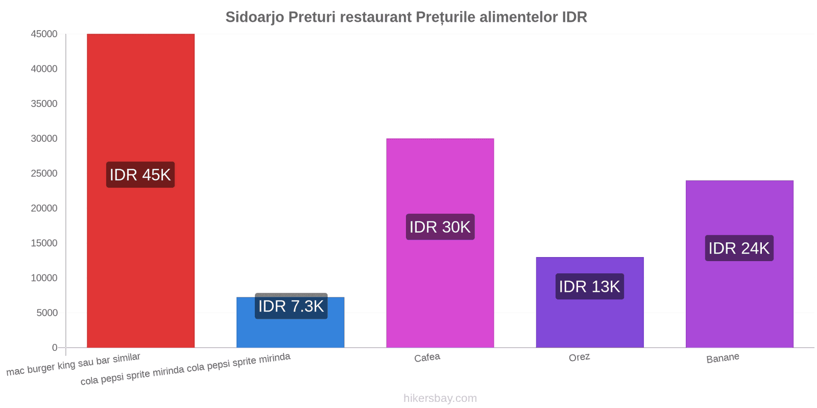 Sidoarjo schimbări de prețuri hikersbay.com