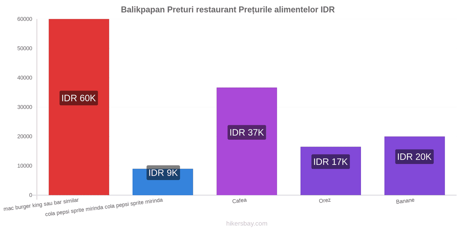 Balikpapan schimbări de prețuri hikersbay.com