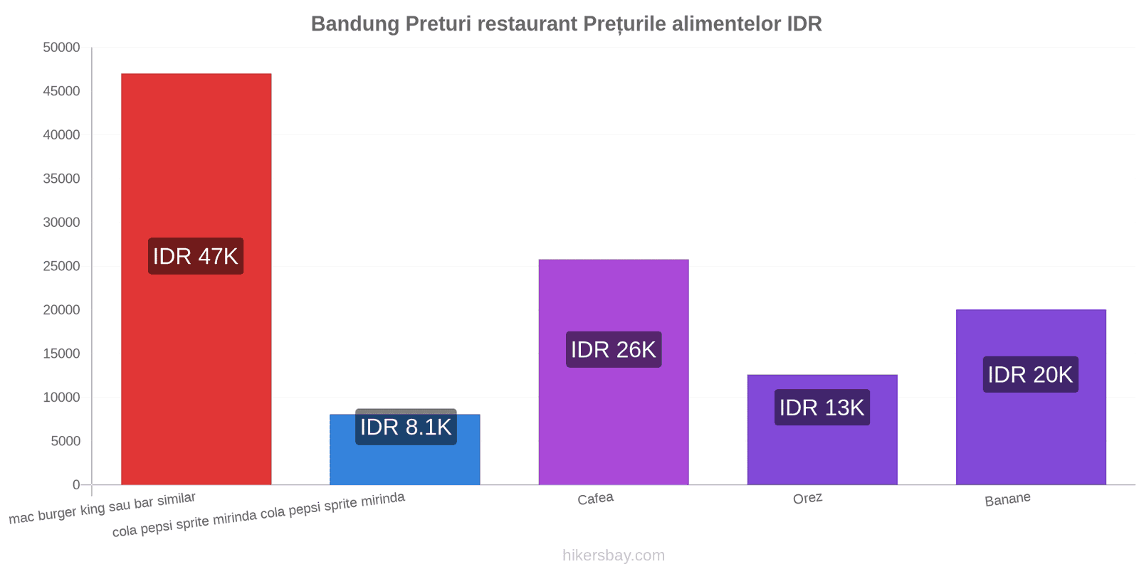 Bandung schimbări de prețuri hikersbay.com