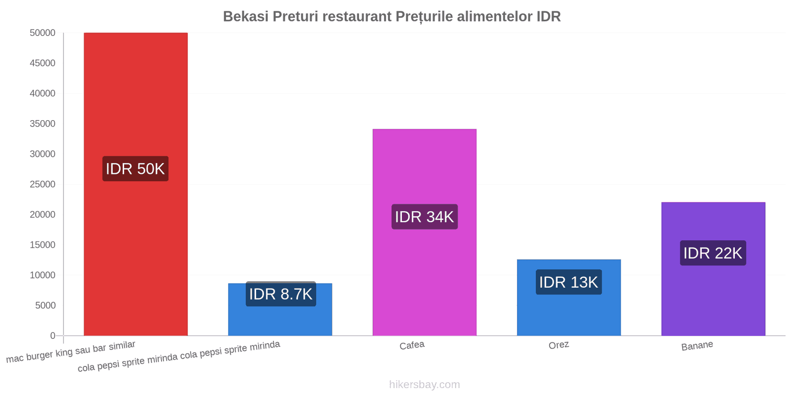 Bekasi schimbări de prețuri hikersbay.com