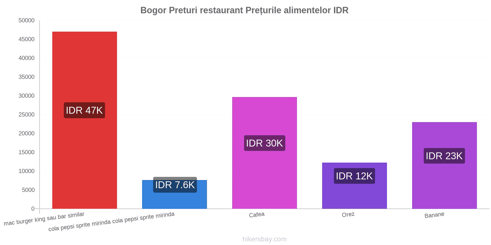 Bogor schimbări de prețuri hikersbay.com