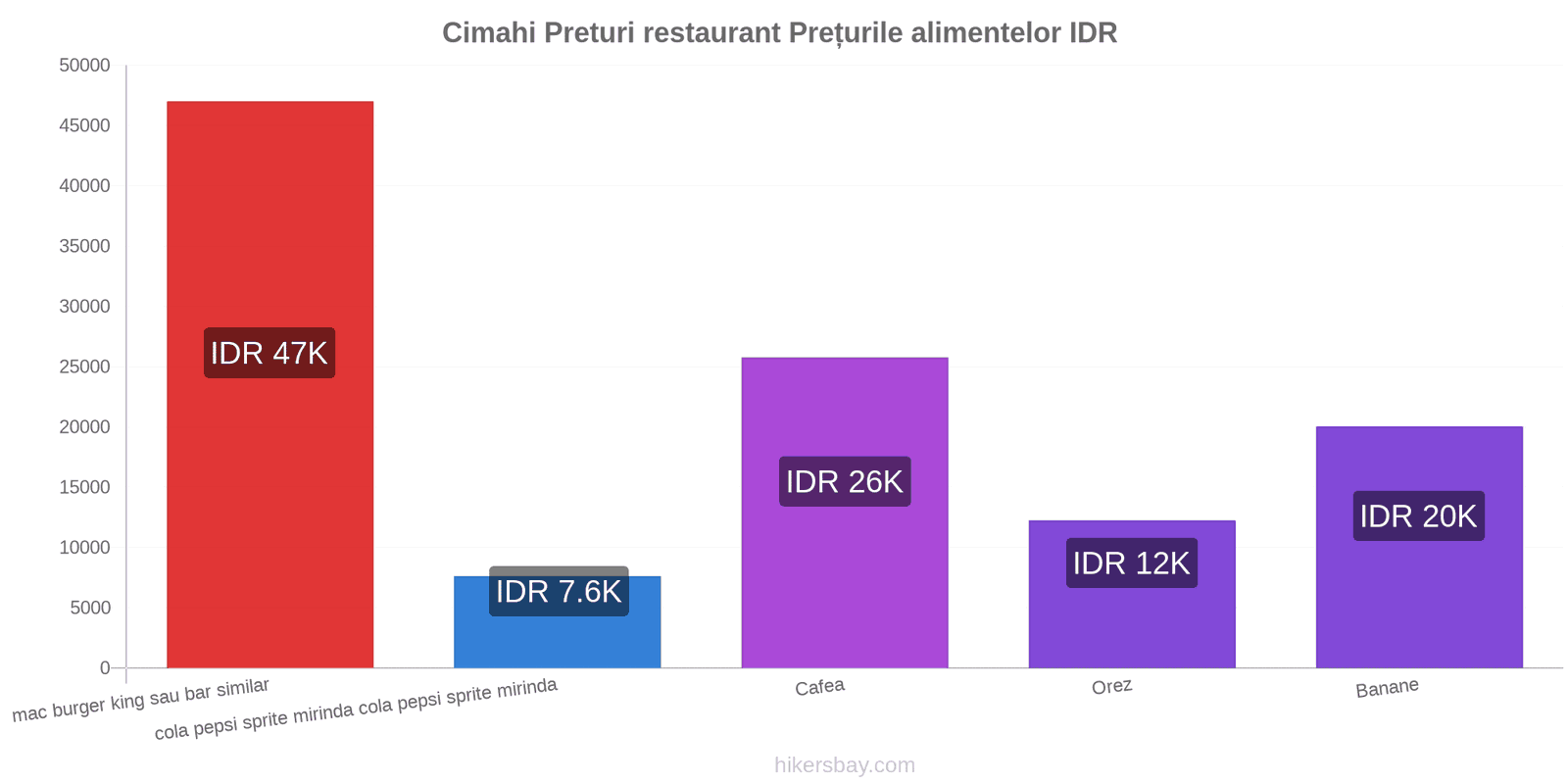 Cimahi schimbări de prețuri hikersbay.com