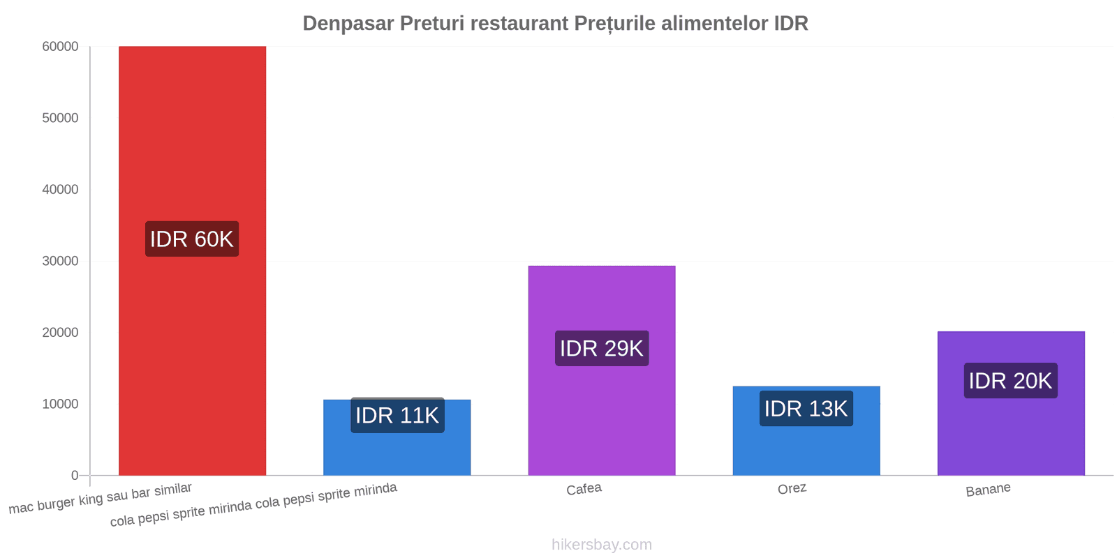 Denpasar schimbări de prețuri hikersbay.com