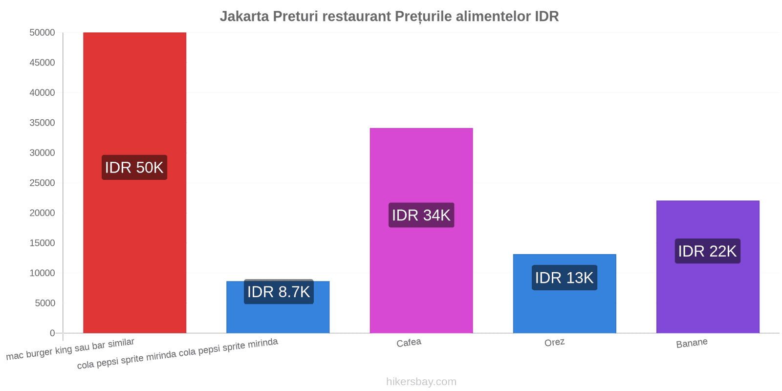 Jakarta schimbări de prețuri hikersbay.com