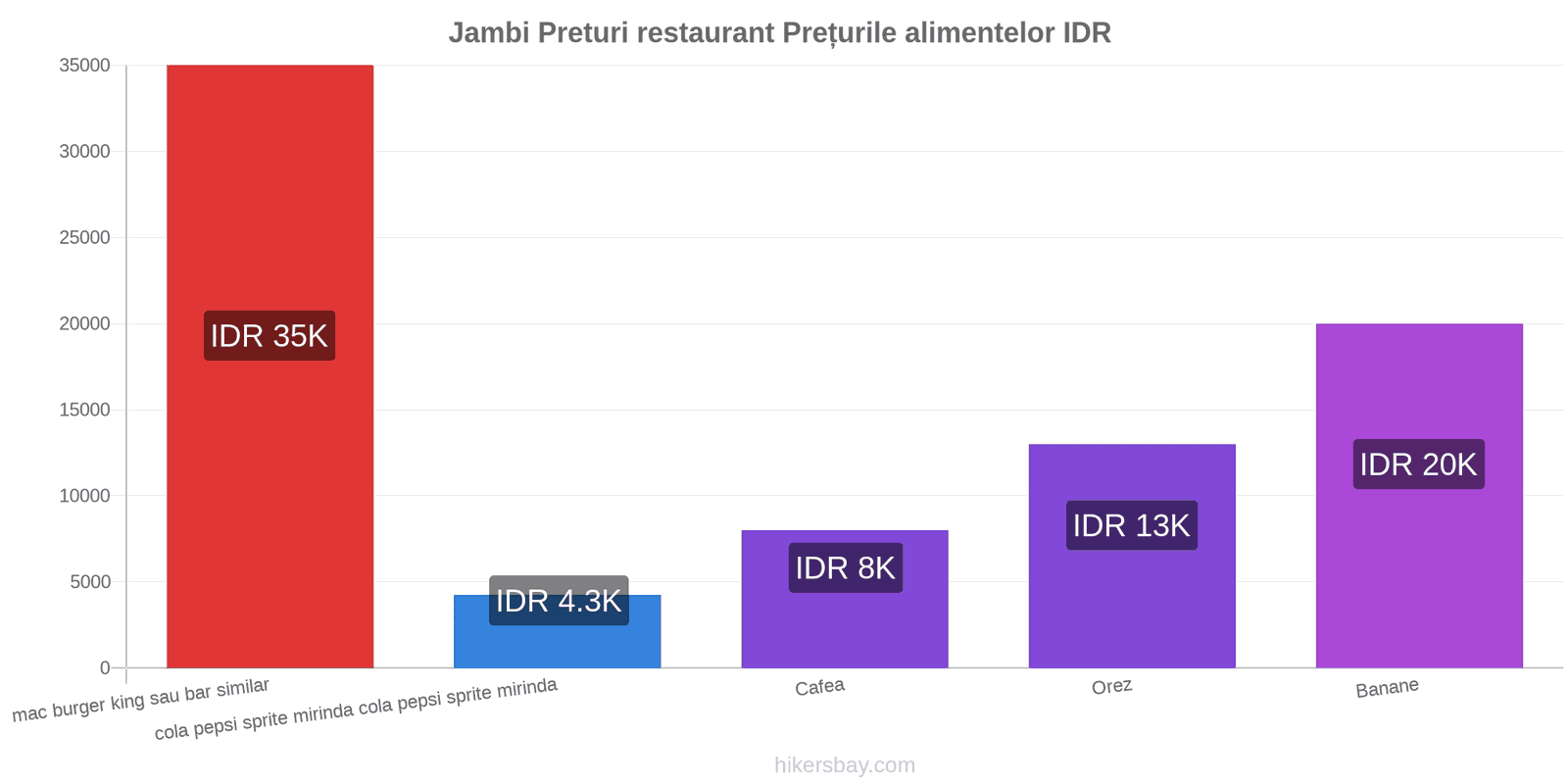 Jambi schimbări de prețuri hikersbay.com